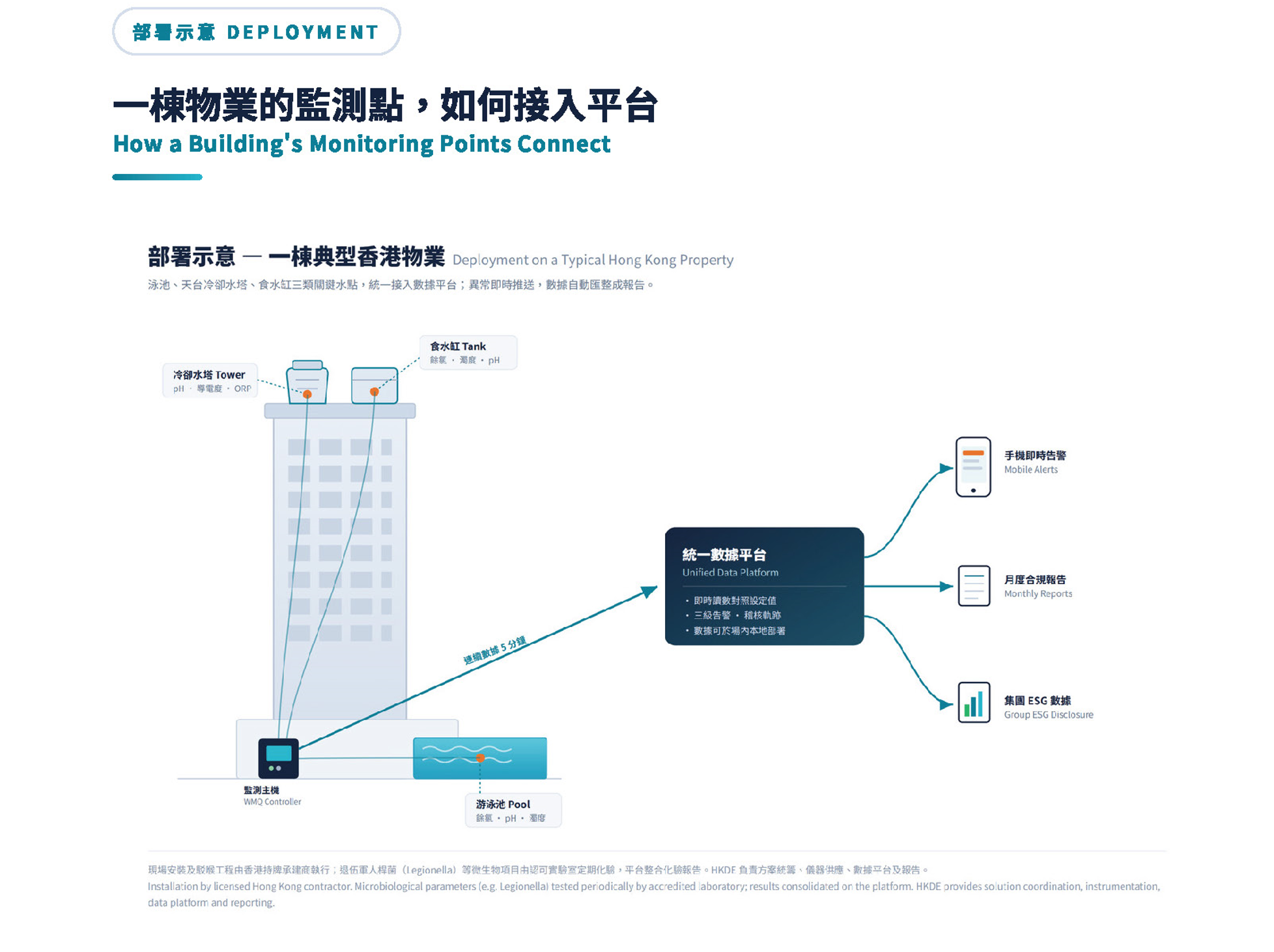部署示意圖：泳池、冷卻水塔、食水缸經監測主機接入統一數據平台，輸出手機即時告警、月度合規報告及集團 ESG 數據
